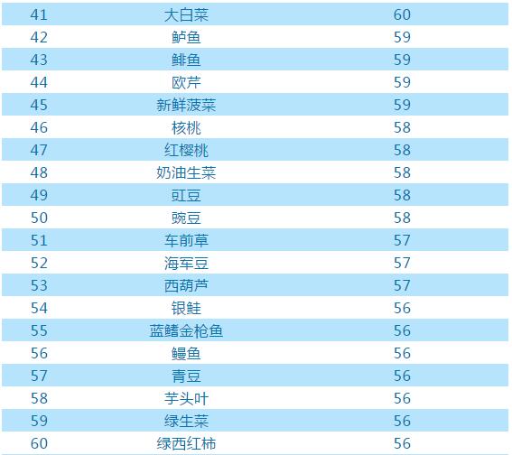 最有营养食物100种,全世界最有营养的食物