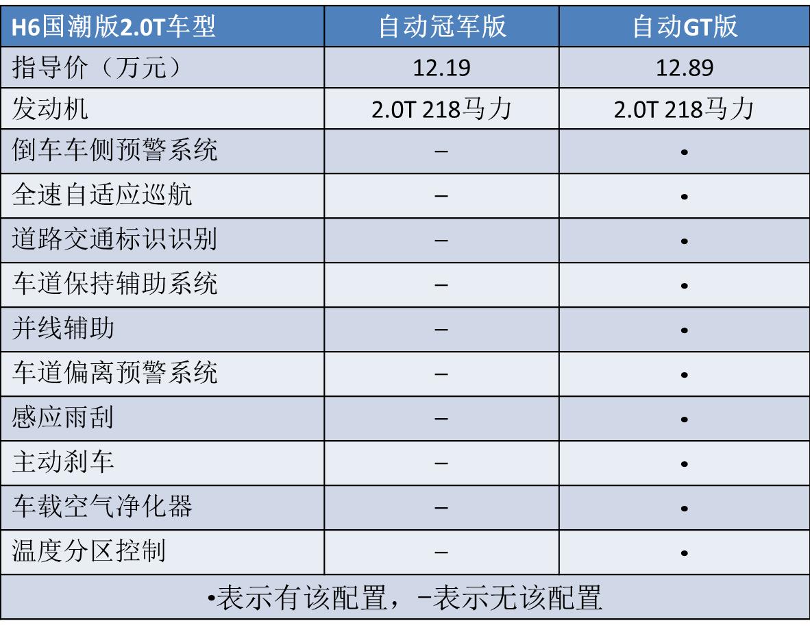 哈弗h6国潮版2021款2.0t自动gt版,哈弗新一代h6