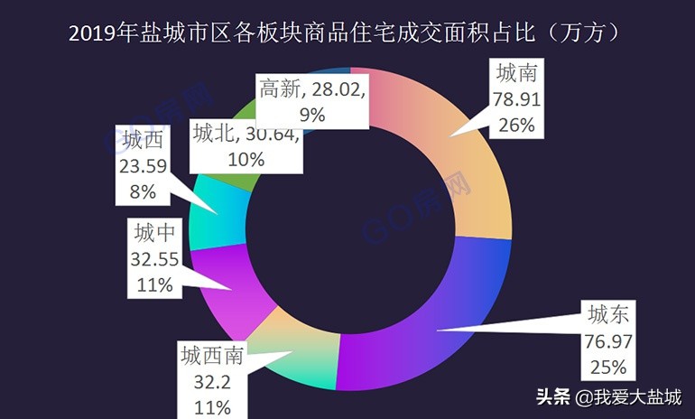 盐城市楼市最新消息,2020盐城楼市销售排行榜