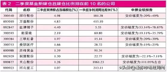24年二季度公募基金增仓,公募基金一季度调仓最全解析