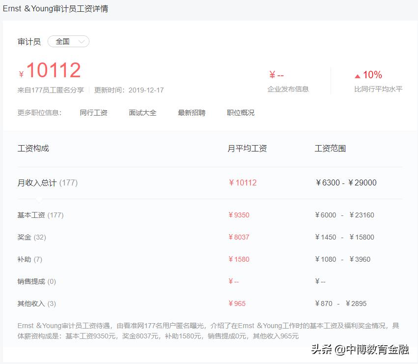 审计的薪酬,审计薪酬