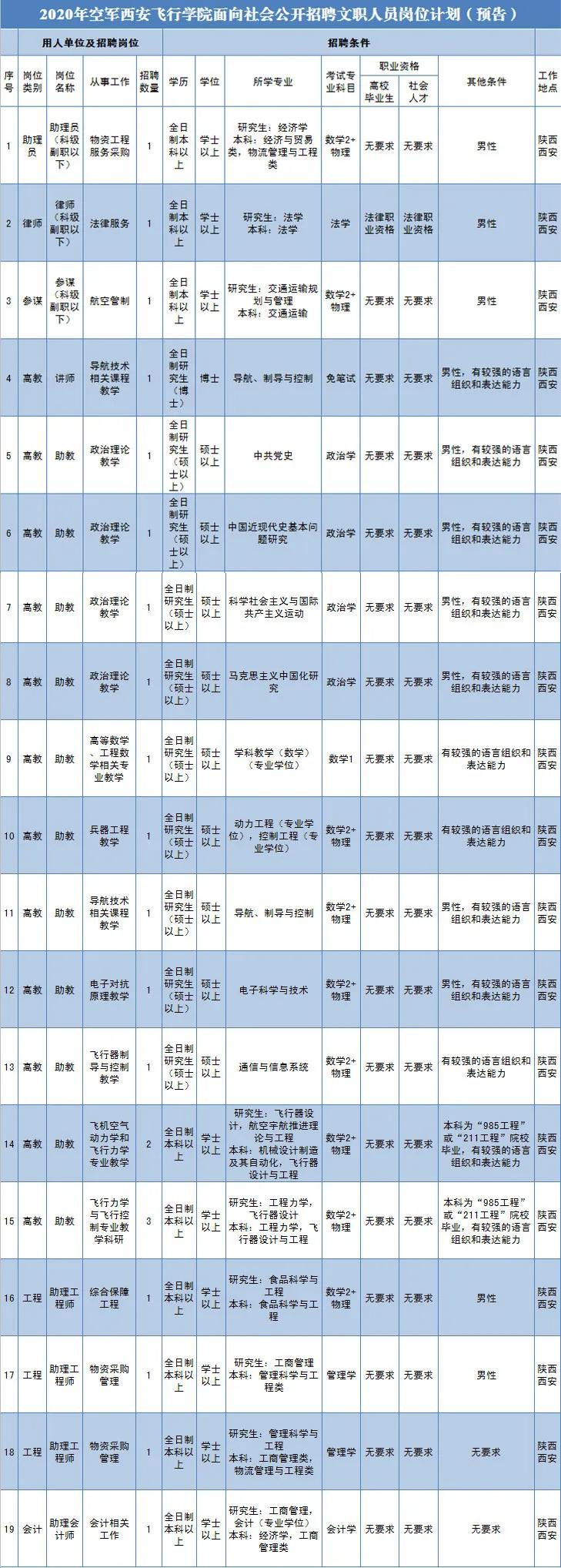 部队文职2023招聘公告,部队文职招聘2023信息表