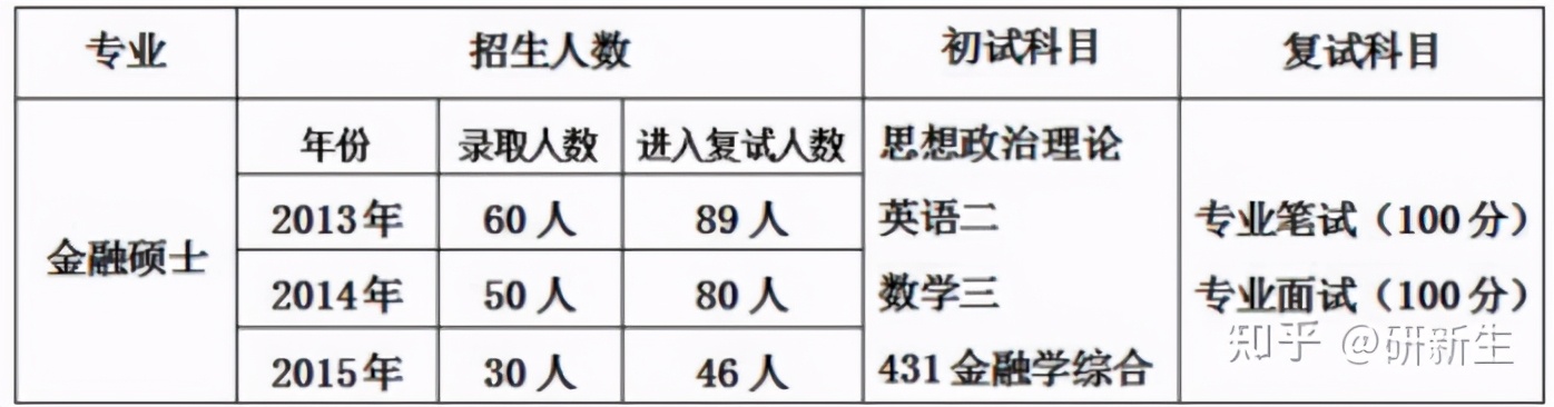 金融学考研多少分上岸,金融学考研方向选哪个