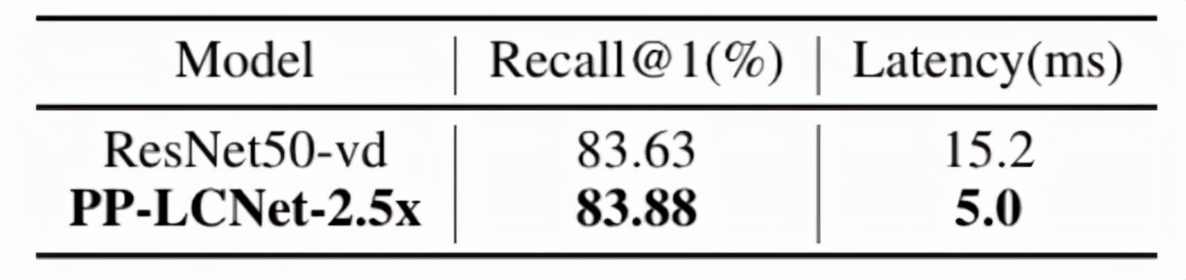 速度提升2倍，超强悍CPU级骨干网络PP-LCNet出世