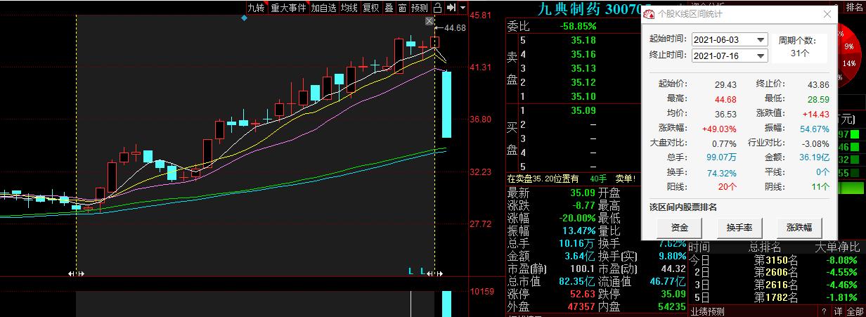 20cm跌停！九典制药蒸发20亿股民均亏24万，上百机构调研“神药”