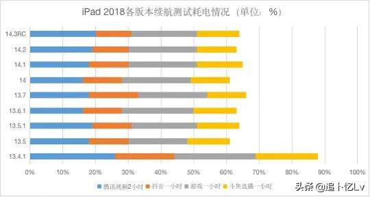 iphone8plus鍗囩骇ios14.3缁埅娴嬭瘯,iphone11promax14.3瀹為檯缁埅