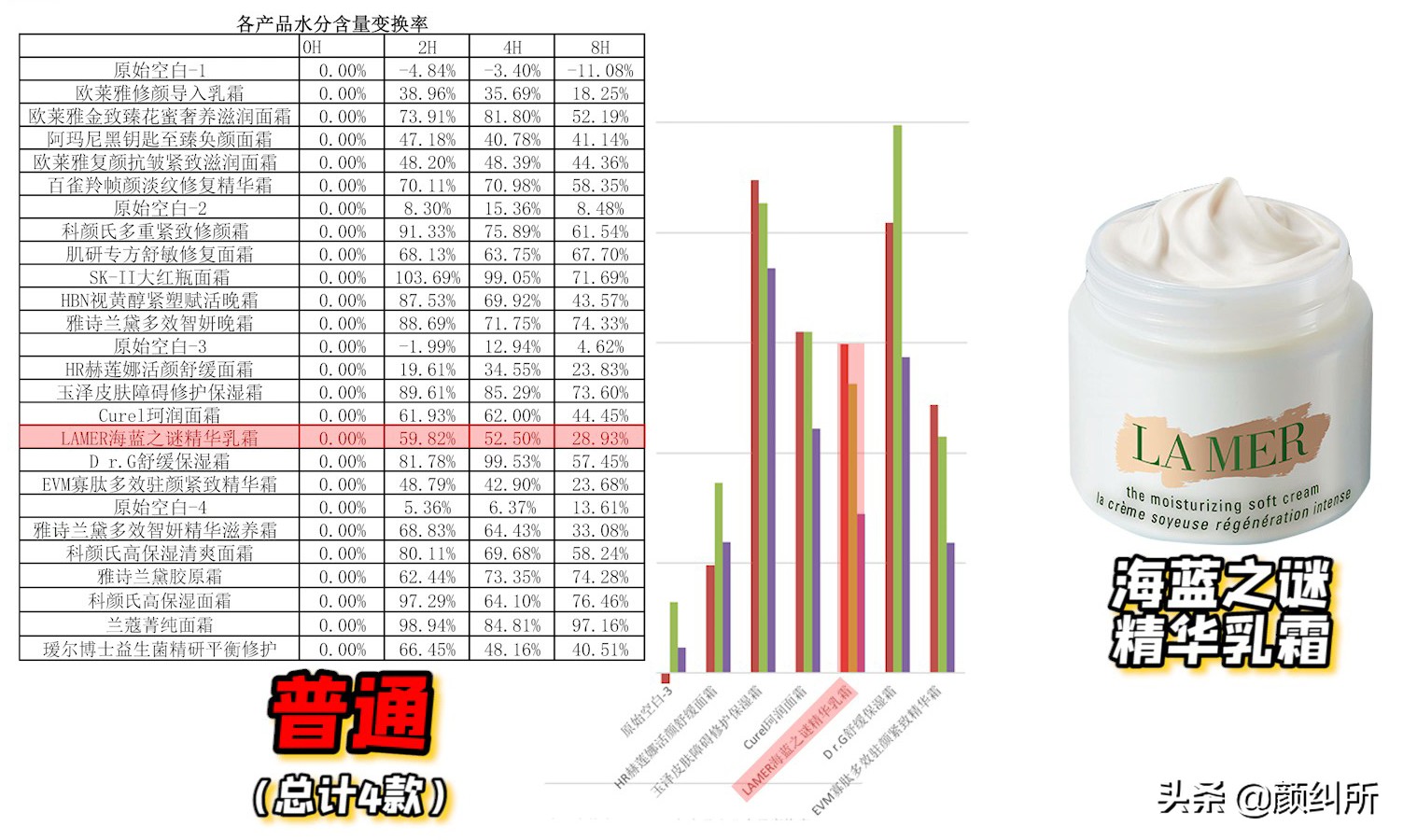「颜纠所」价值5W的面霜终章，不看就亏大了