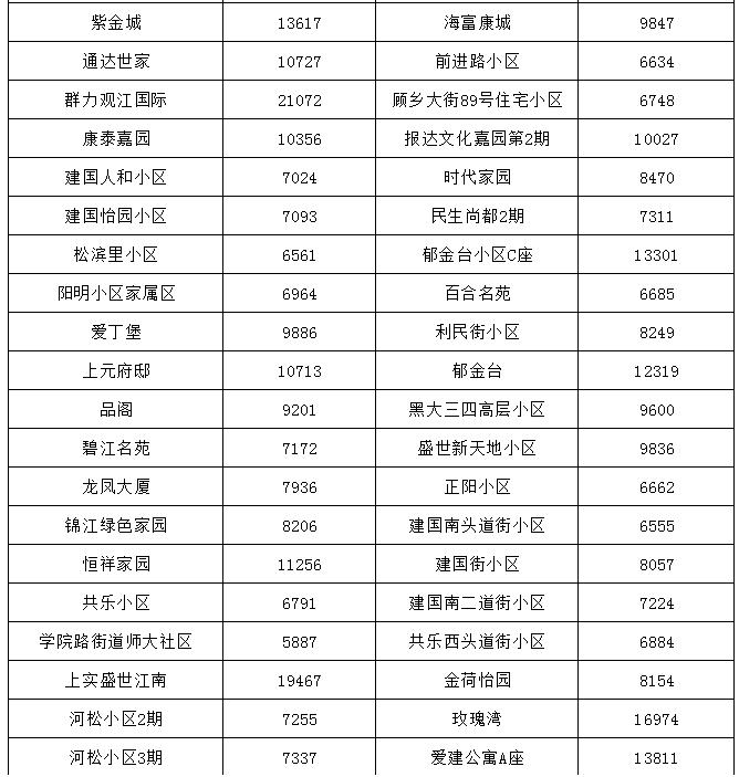 哈尔滨最贵的小区房价多少钱一平,哈尔滨3万块钱房子