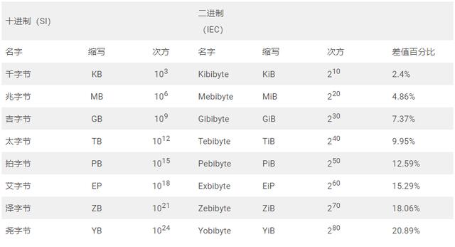 1gbps是多少速率,1mbps和1gbps