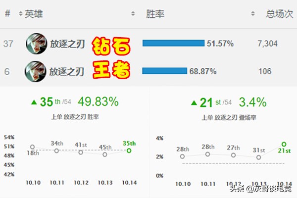 LOL锐雯彻底变成“高端局专属”，拳头指定新玩法，新手望尘莫及