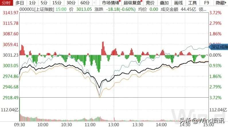 2015年股市大涨之前的状态,美股跌a股涨