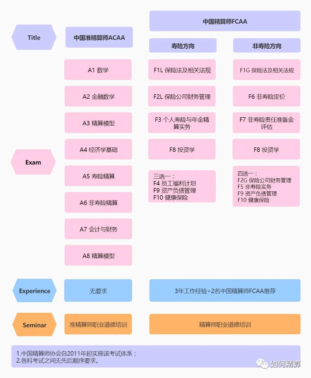 精算师的考试科目有哪些,精算师考试都需要考哪些课程