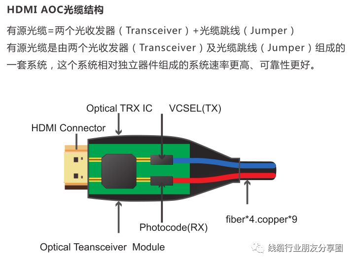 hdmi铜线和光纤线哪个好,光纤hdmi和铜芯线哪个好
