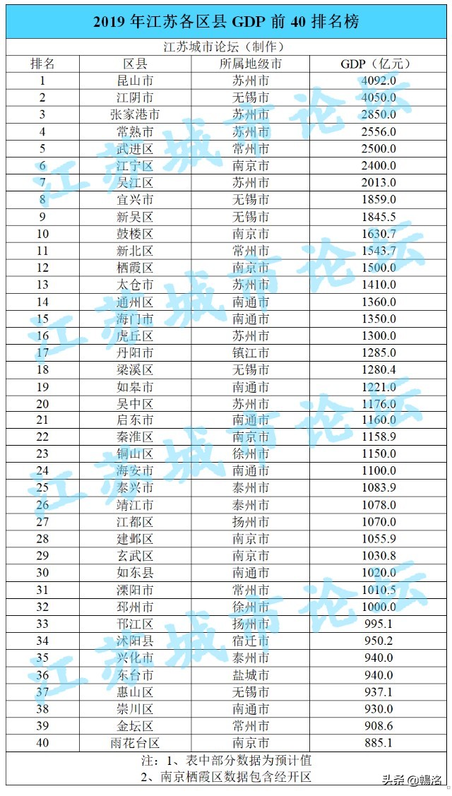 江苏经济强市排名,江苏各县经济排名20强
