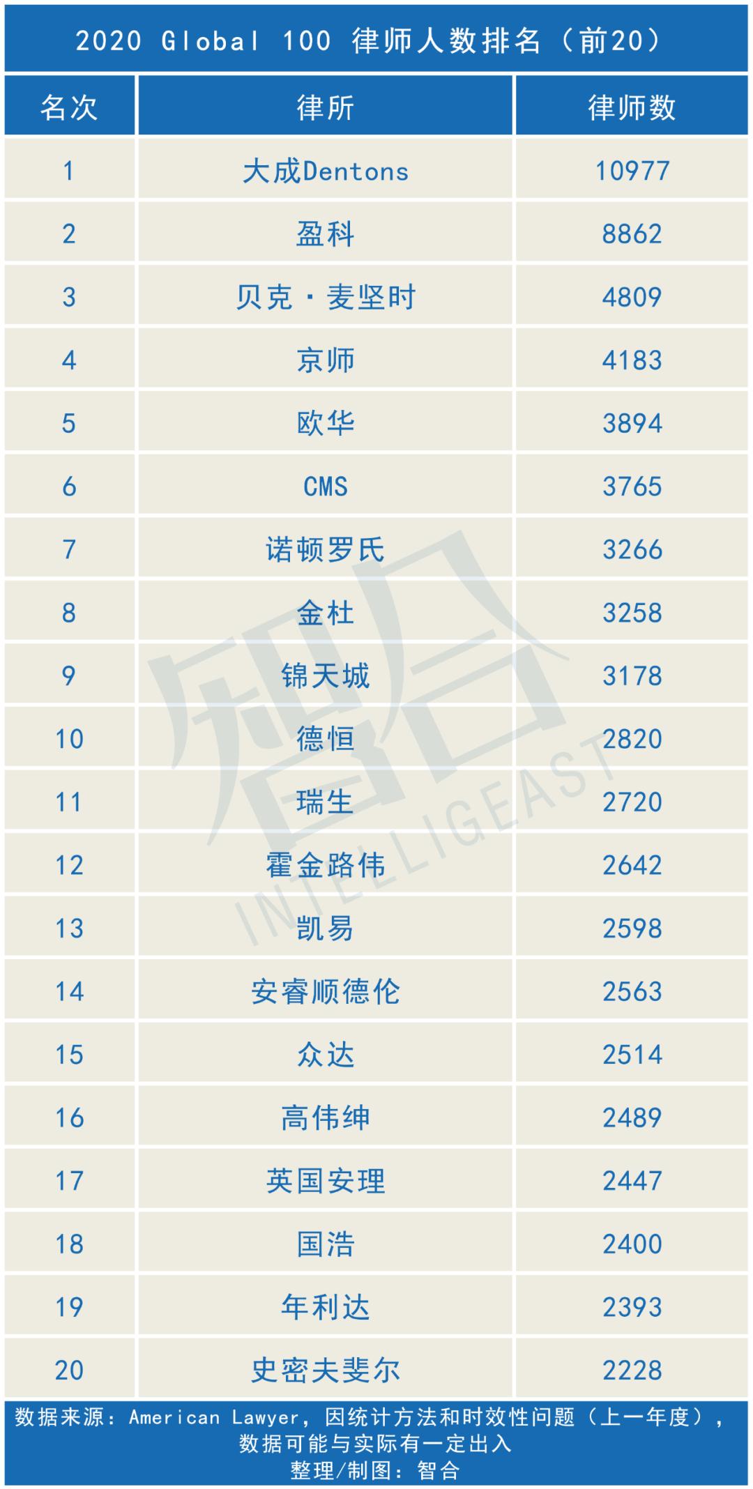 全球四大律所哪个最好,2020年中国十大顶尖律所排名