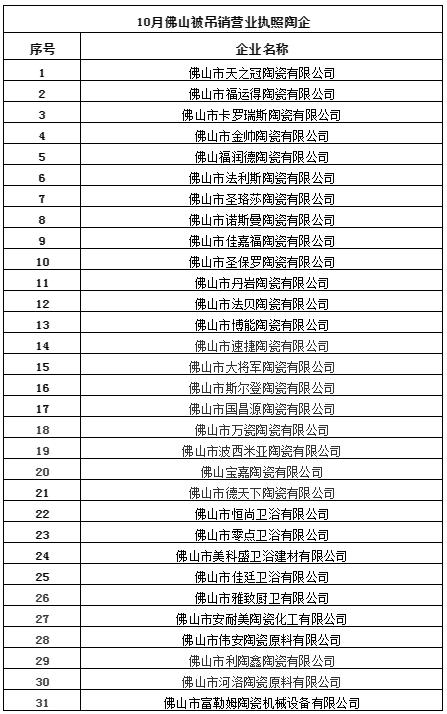 174家陶企被吊销，佛山占一半，2家注册资本过亿