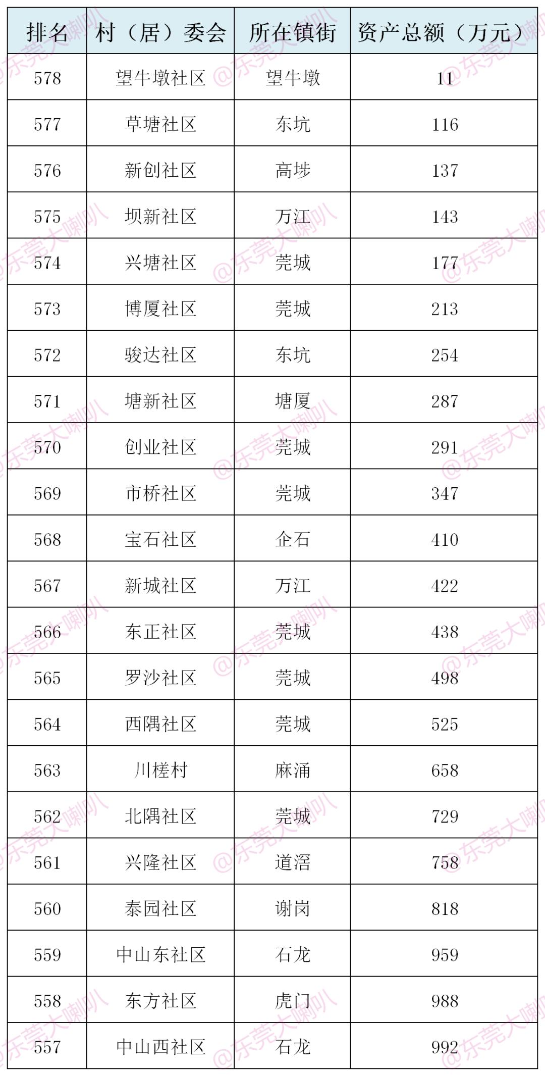 东莞市2023年富豪村排行榜,东莞市最富的十个村排名