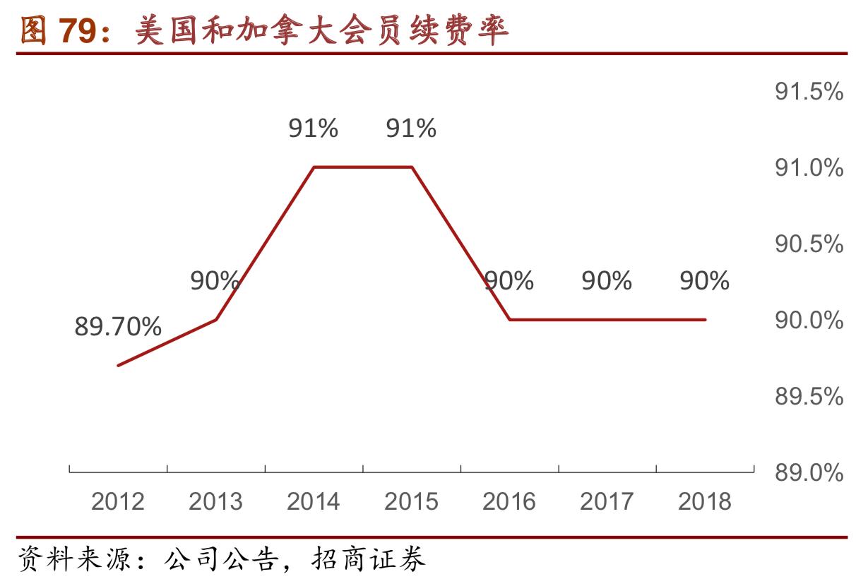 costco商业模式深度解析,costco商业模式可以运用到网上吗
