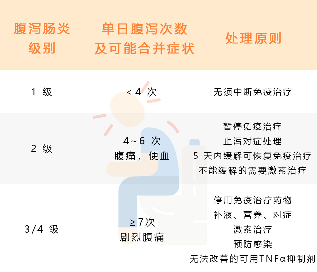 肿瘤免疫治疗引发腹泻、肠炎？这里有一个预防办法