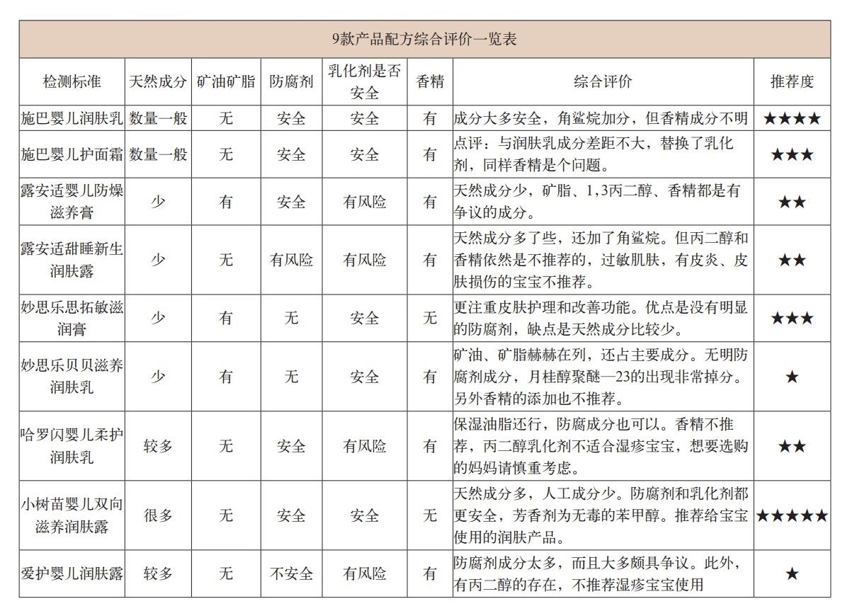 10款黑榜婴儿霜哈罗闪,百检检测