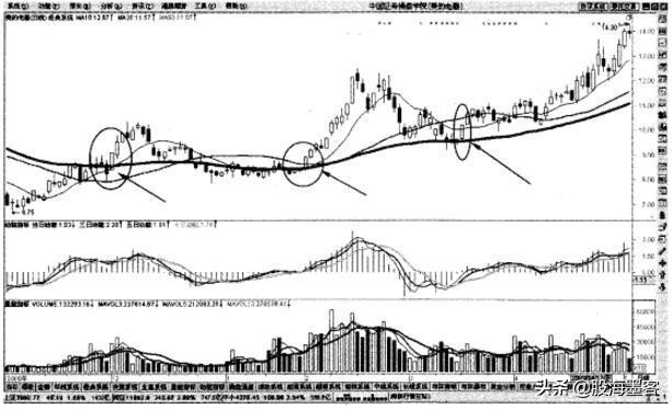 均线十大口诀,均线突破最佳选股方法