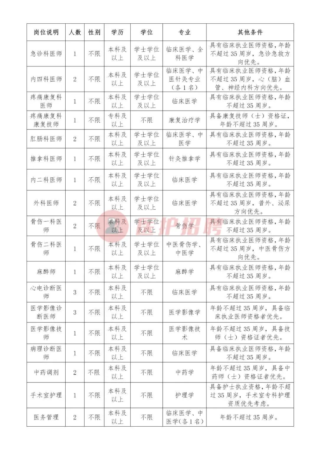 [云南]大理州中医医院，2020年招聘医师、医技、护理等28人公告
