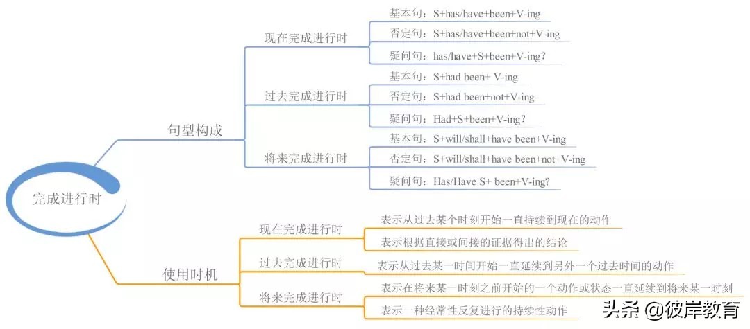 英语的单词句型语法的思维导图,五大基本句型初中英语思维导图