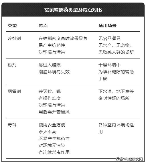 打不死的小强怎么预防,健康消灭蟑螂方法