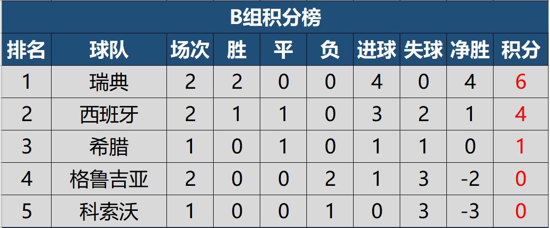 欧洲杯世预赛积分榜2024结果,2022世预赛欧洲赛程表完整版