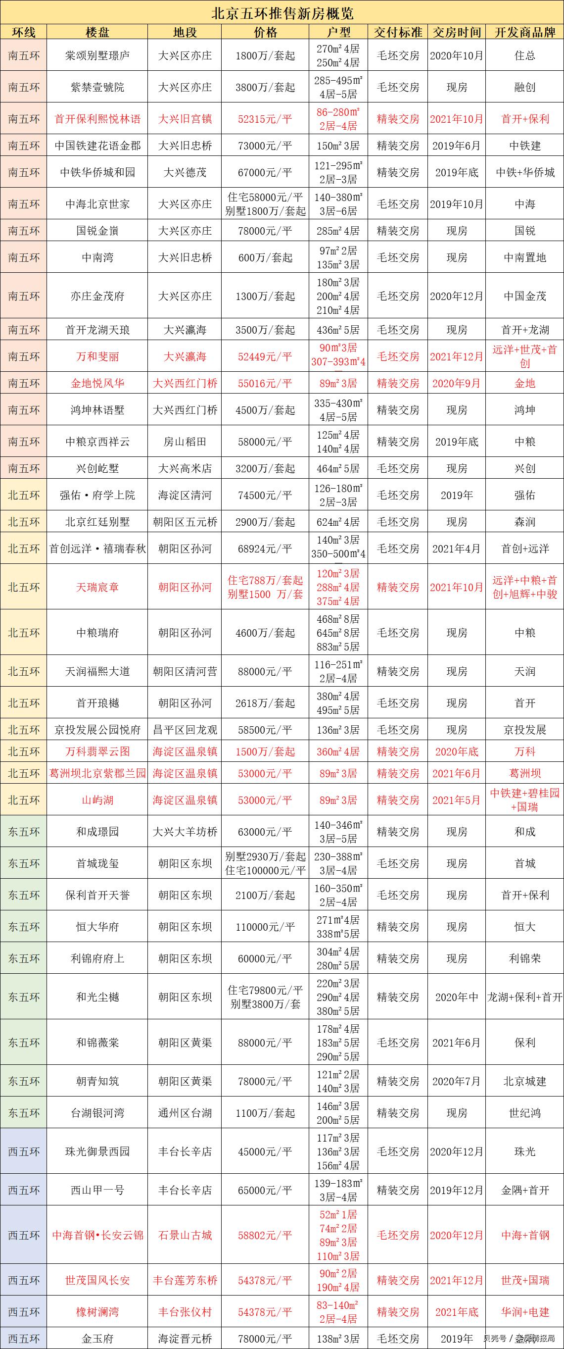 首付40万全北京最便宜的新盘来了,北京房子推荐三环以内的楼盘