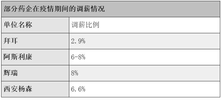 药企股票大涨,药企每年都会涨工资吗