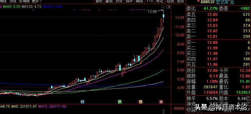 宏达矿业重组龙头,宏达矿业上市分析