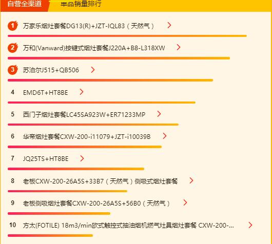 苏宁618厨卫悟空榜：帅康拿下燃气灶和油烟机单品销量双冠军