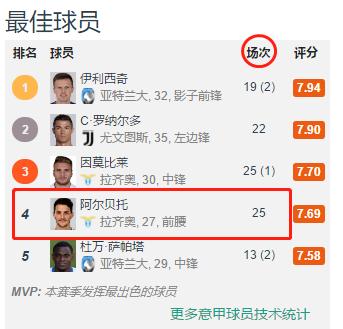 人物分析：利物浦的弃将阿尔贝托如何翻身成为蓝鹰10号的传承人