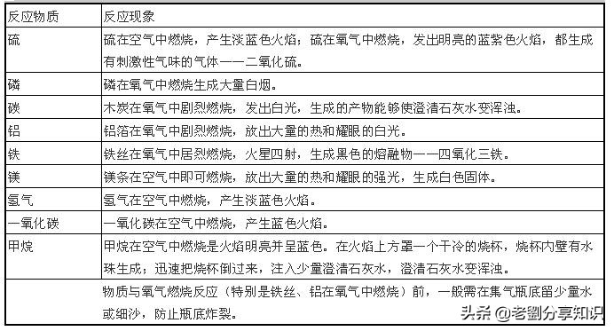 初三化学必背100个实验,初中化学实验母题