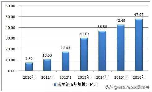 意大利naturebud天然染发品牌,naturebud染发剂海外旗舰店