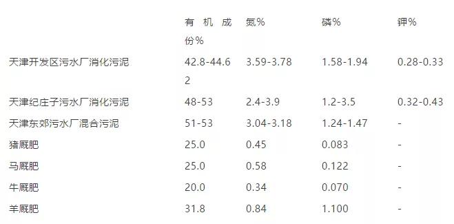 一分钟了解污泥,污泥分类技术