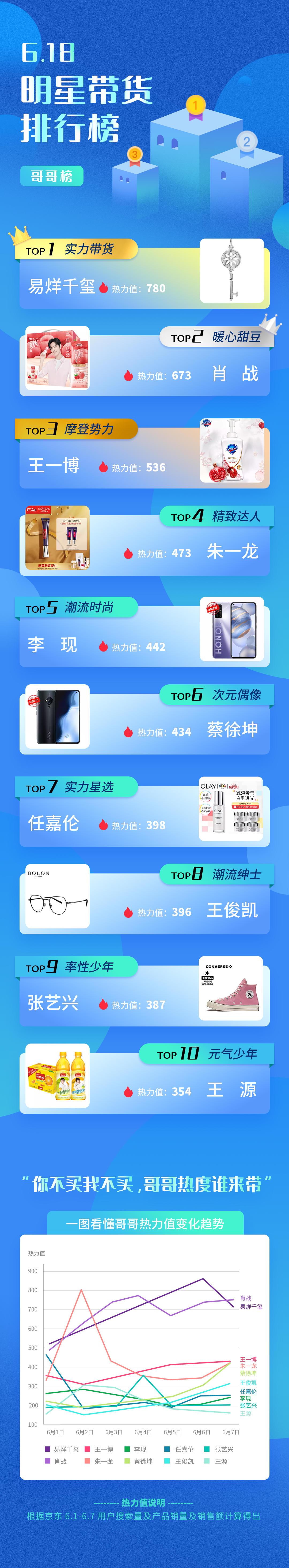 一张图证明易烊千玺多厉害,易烊千玺靠的是实力不是相貌
