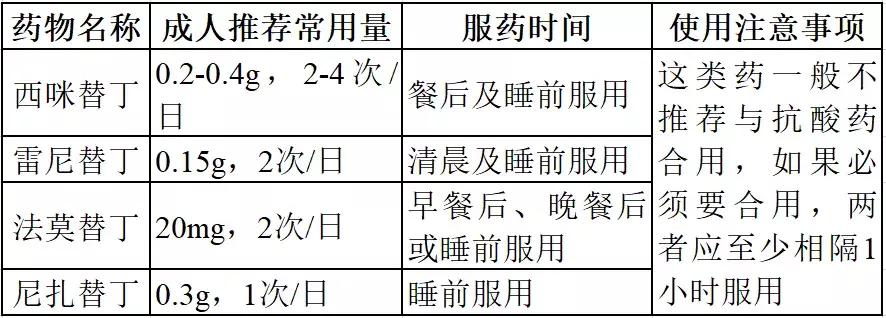 最新胃溃疡抑酸药物,治疗消化性溃疡五大类药物
