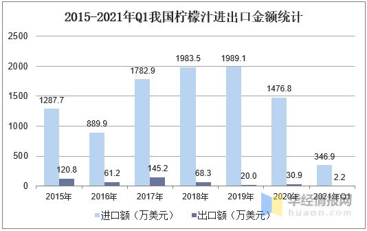 2023年中国果蔬汁发展趋势,中国柠檬的需求量