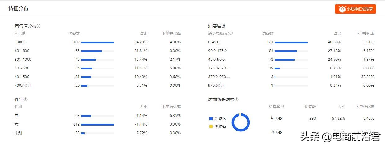 淘宝补了几单还是没访客怎么回事,淘宝补单新品店铺有影响吗