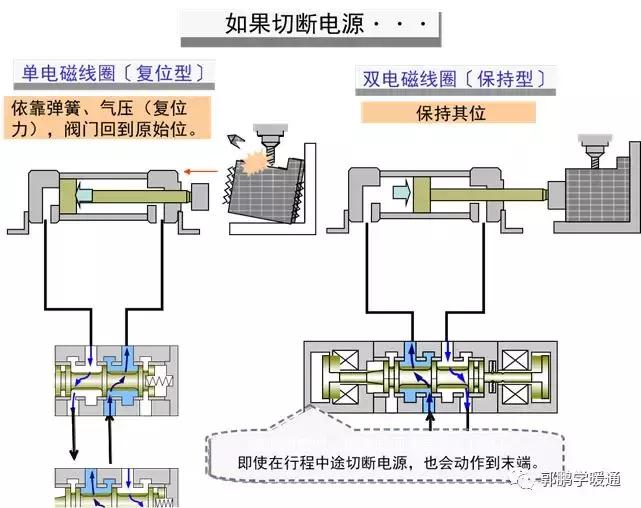 电磁阀知识讲解图片,电磁阀知识讲解图