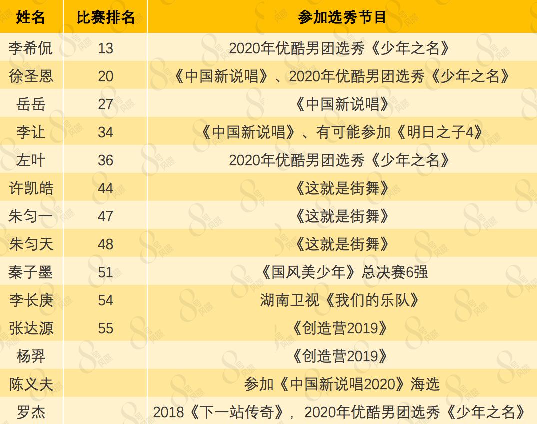 偶像练习生2出道9人名单,偶像练习生2年