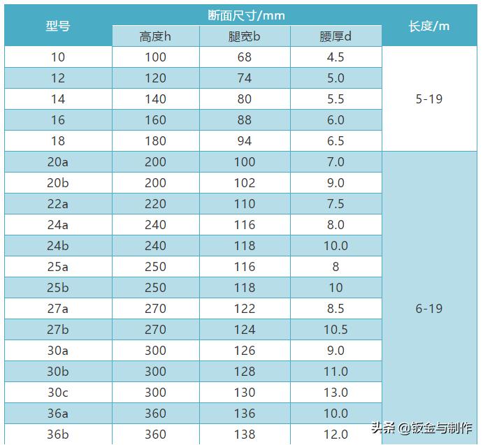 常用钢的标准,常用钢材材质对照表