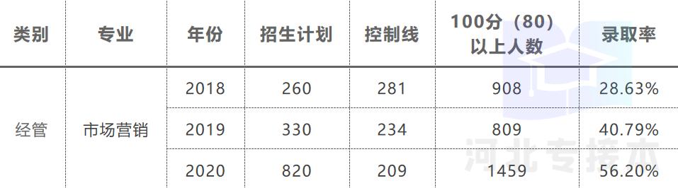 市场营销专业就业前景如何,山东大学市场营销专业考研