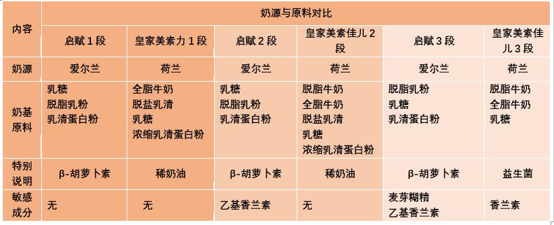 惠氏启赋有机和皇家美素哪个好,美素佳儿和惠氏启赋哪个奶粉好