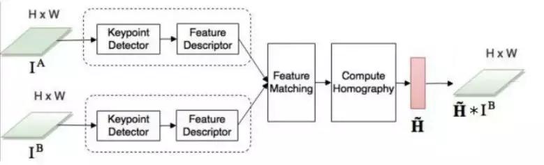 图像配准的前世今生：从人工设计特征到深度学习