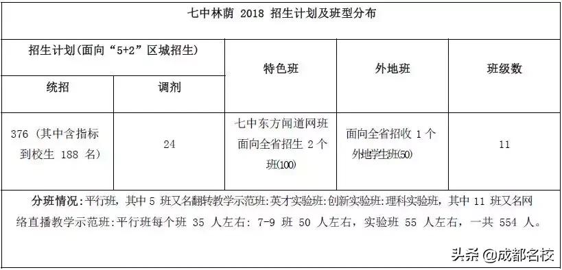 2019，四七九、川师附中、川大附中、铁中等7所自主招生学校大PK