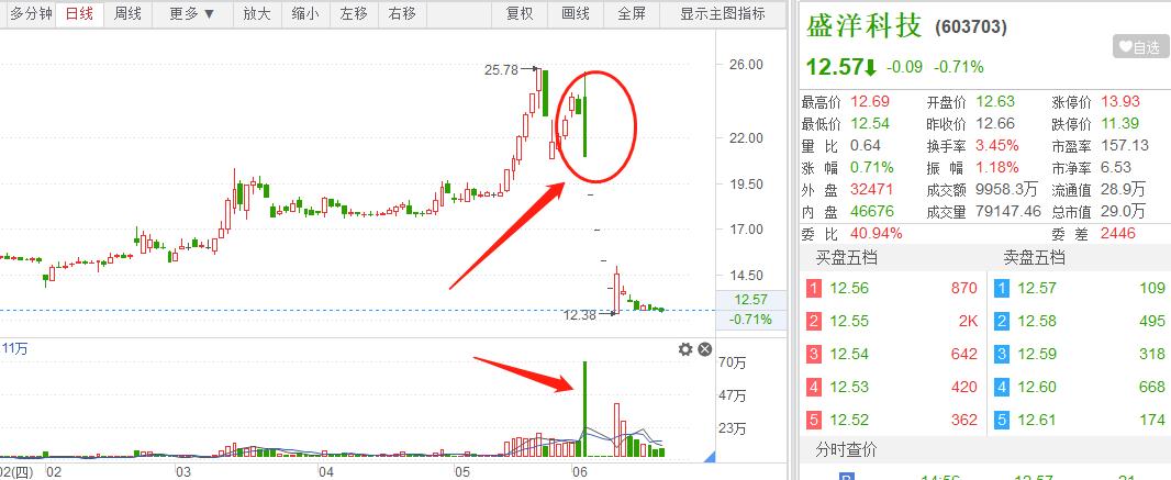 大盘放量突破阻力位置,大盘放量诱空