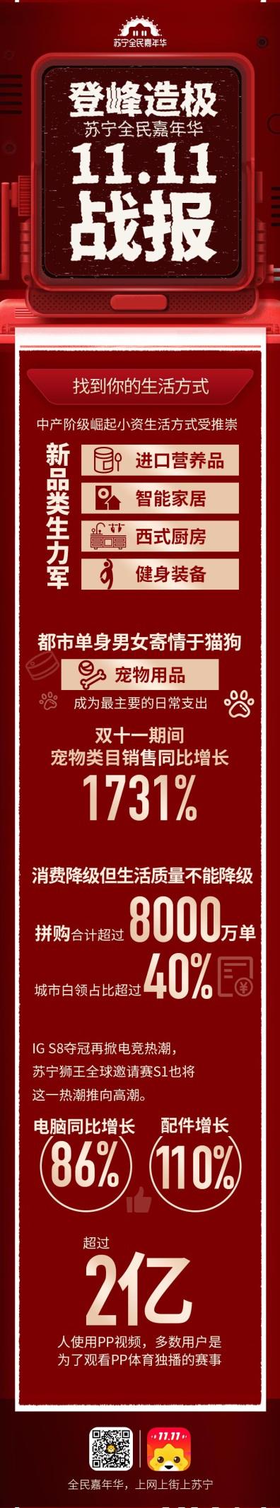 苏宁易购今年双十一销售额,苏宁易购双十一销售数据